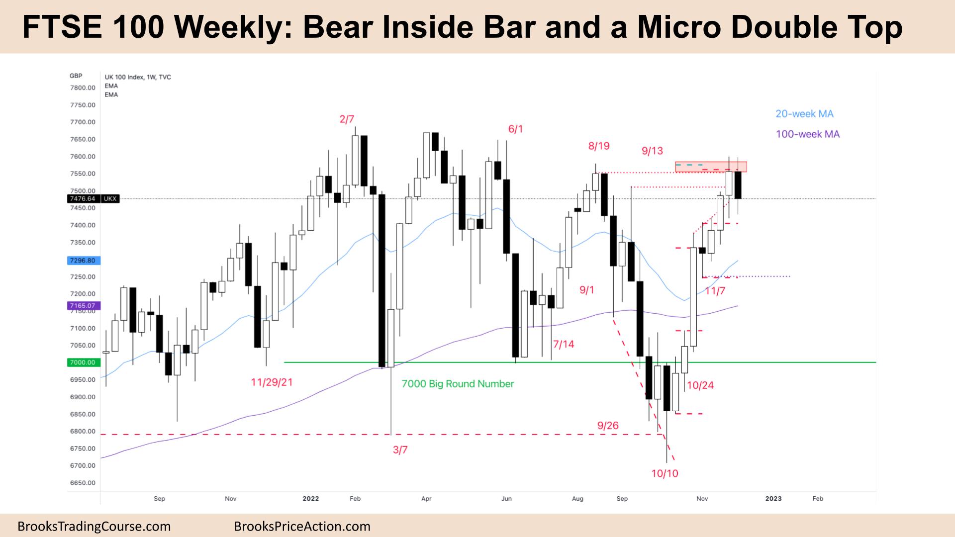 FTSE 100 Bear Inside Bar and a Micro Double Top
