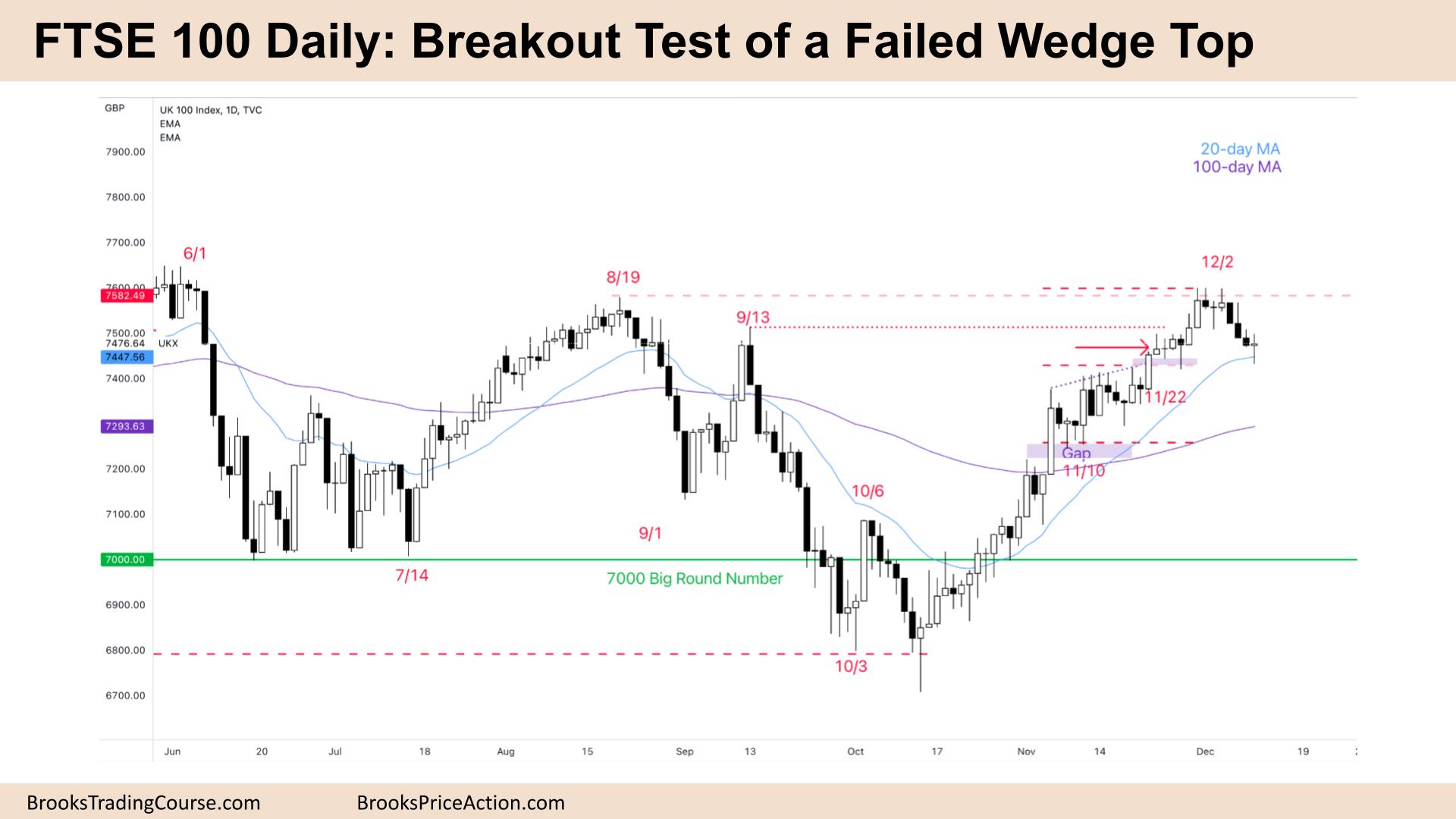 FTSE 100 Breakout Test of a Failed Wedge Top