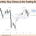 FTSE-100 Buy Climax at Trading Range Highs