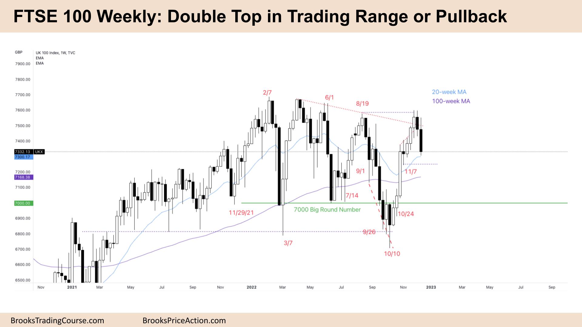 FTSE 100 Double Top in Trading Range or Pullback