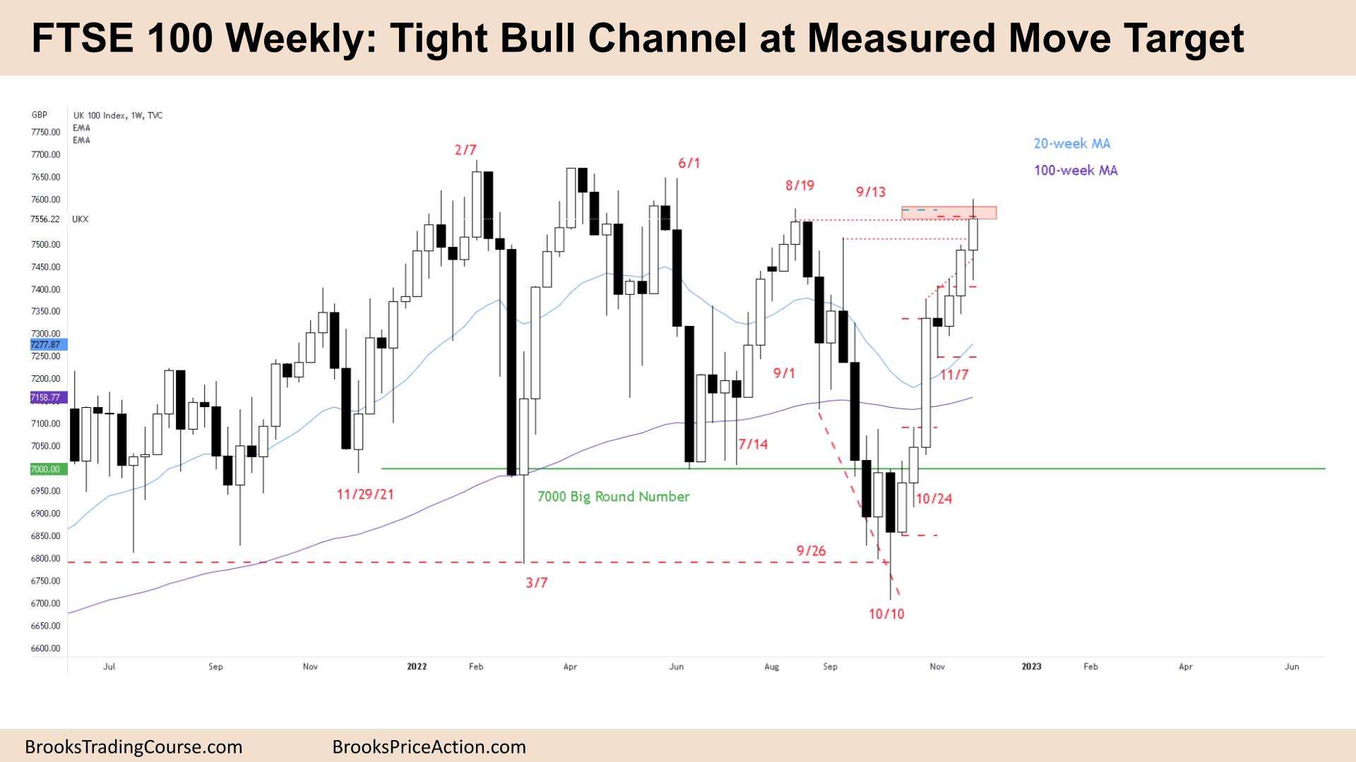 FTSE 100 Tight Bull Channel at Measured Move Target