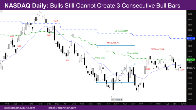 Nasdaq daily bulls still cannot create 3 consecutive bull bars