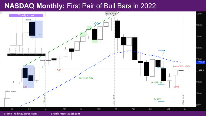 Nasdaq first pair of monthly bull bars in 2022