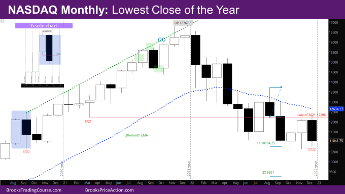 Nasdaq Lowest Monthly Close of the year