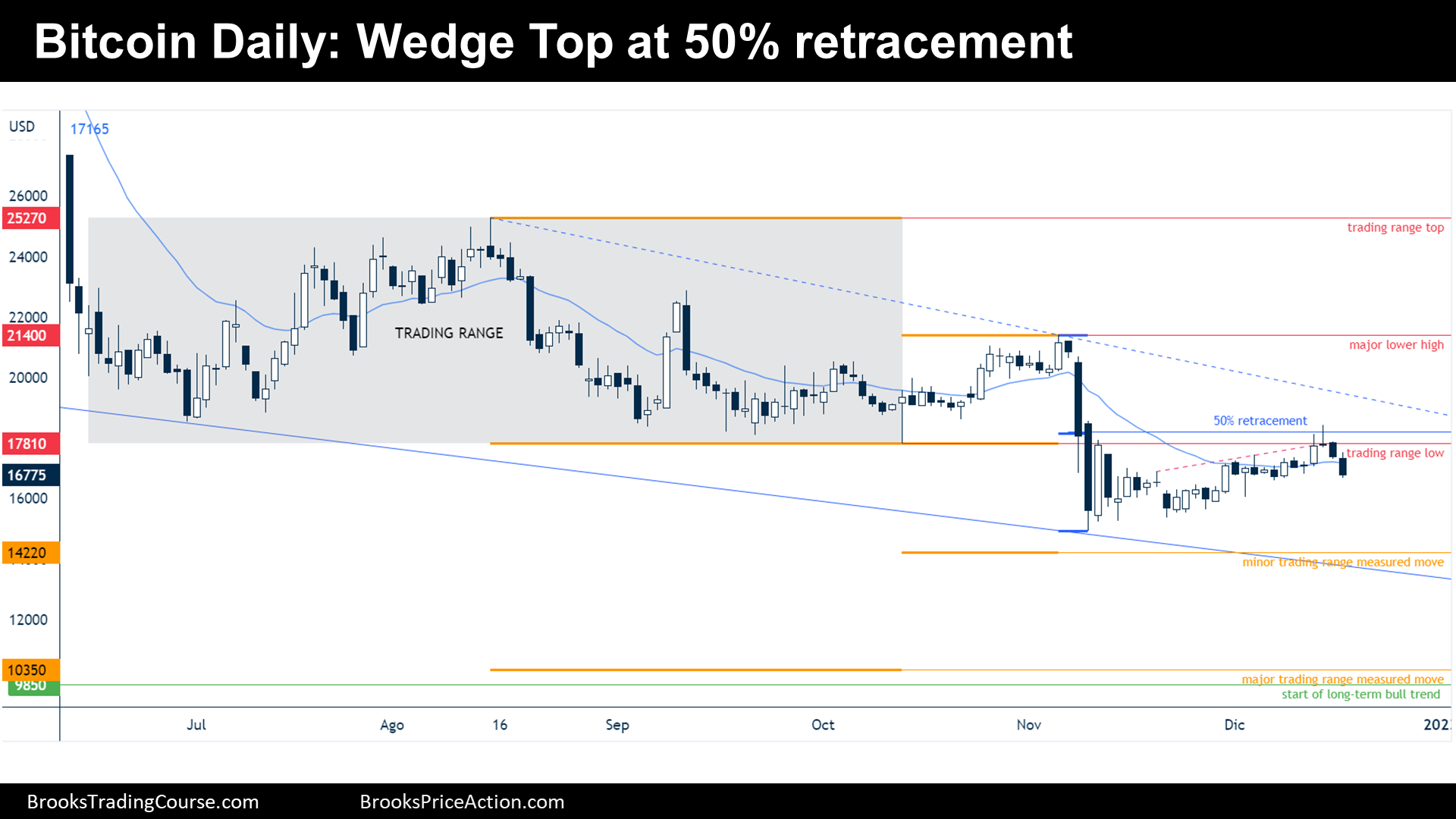 Bitcoin wedge top at a 50% retracement on the daily chart