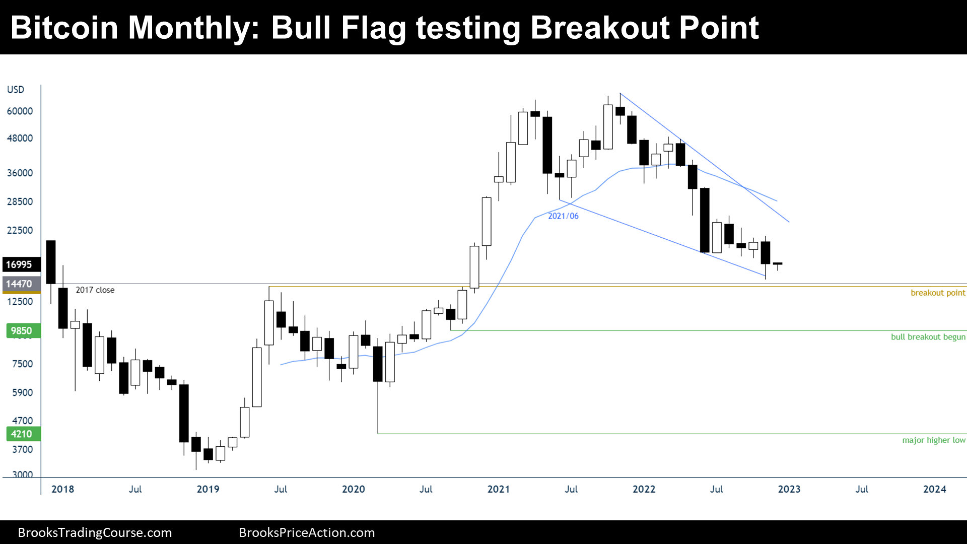 Bitcoin testing major breakout point, bull flag on monthly chart
