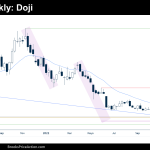 Bitcoin futures doji on weekly chart