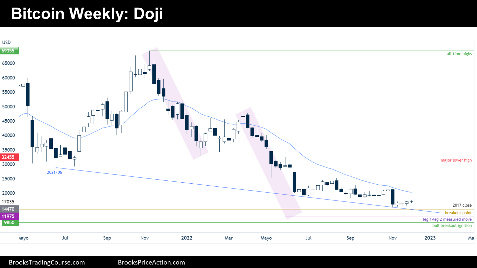 Bitcoin futures trading sideways and doji on weekly chart