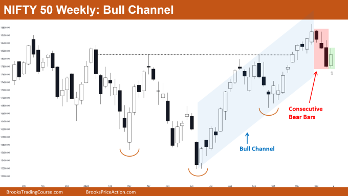 Nifty 50 bull channel