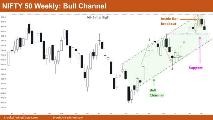 nifty 50 futures bull channel