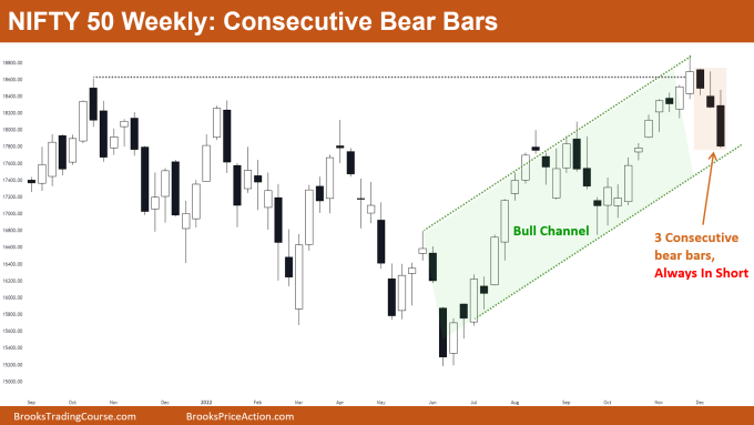 Nifty 50 consecutive bear bars