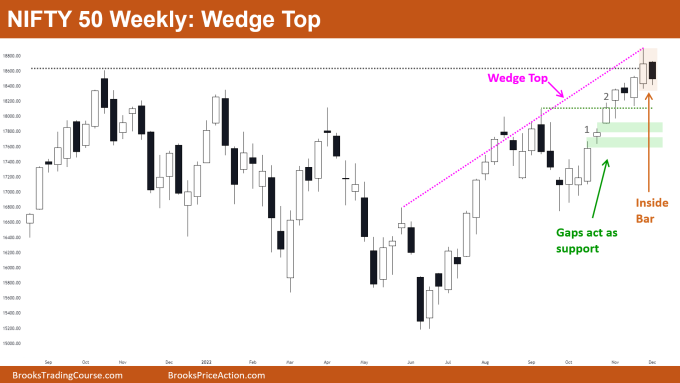 Nifty 50 Futures Wedge Top