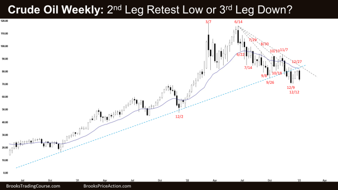 Crude Oil Weekly: 2nd Leg Retest Low or third leg down?