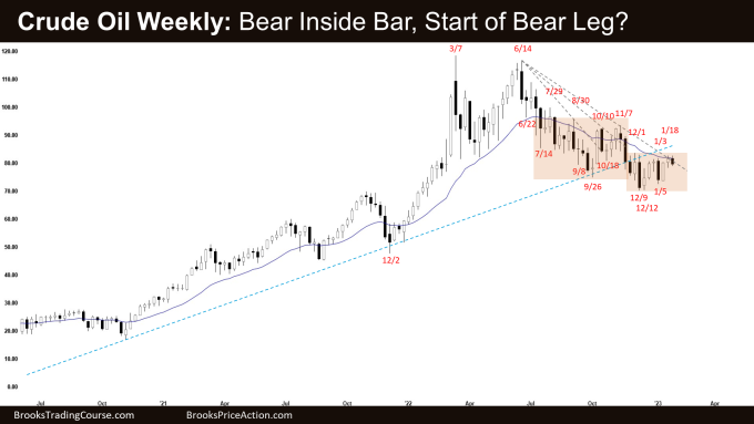 Crude Oil Bear Inside Bar on weekly chart, Start of Bear Leg?