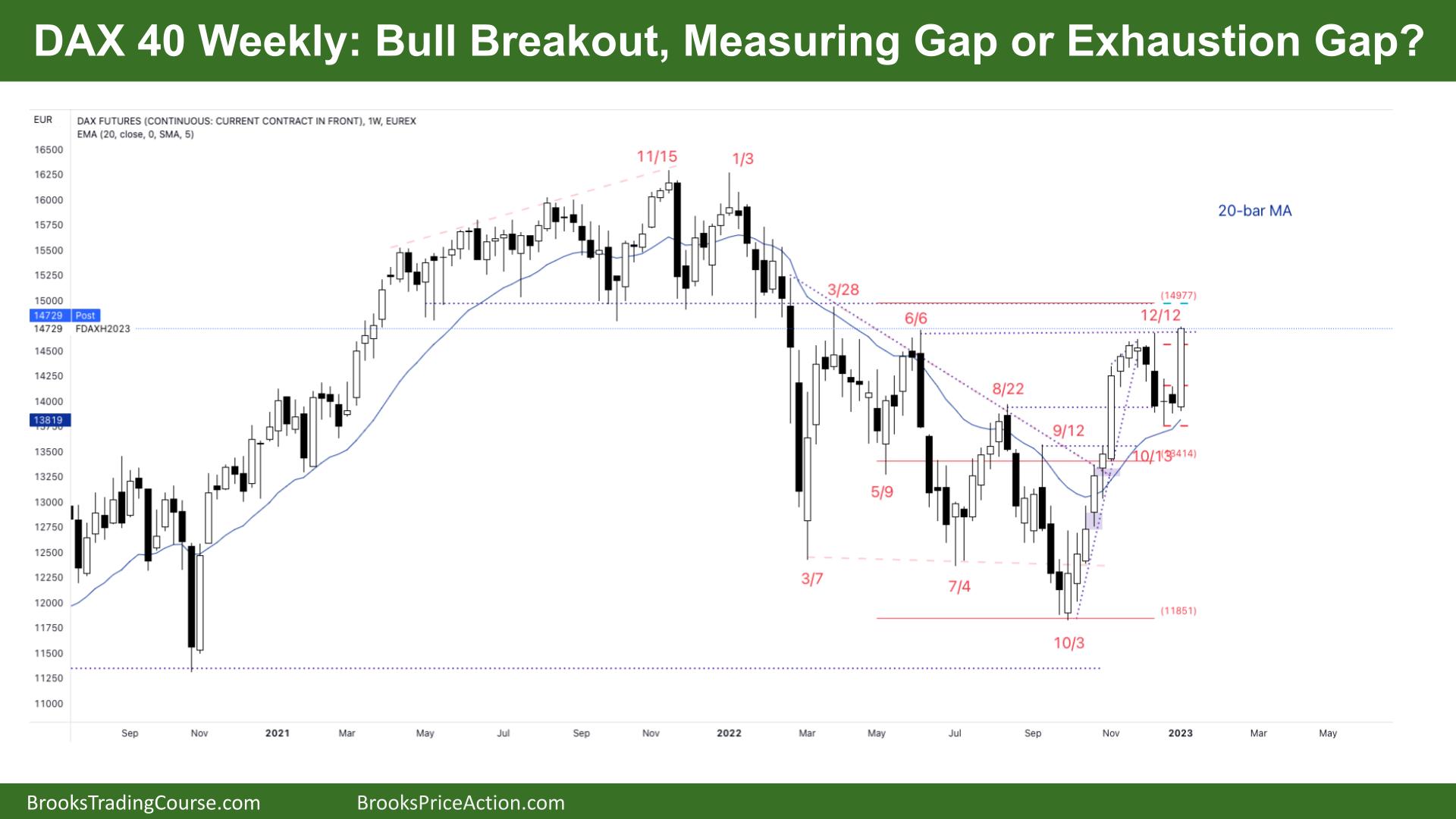 DAX 40 Big Bull Breakout, Measuring Gap or Exhaustion Gap