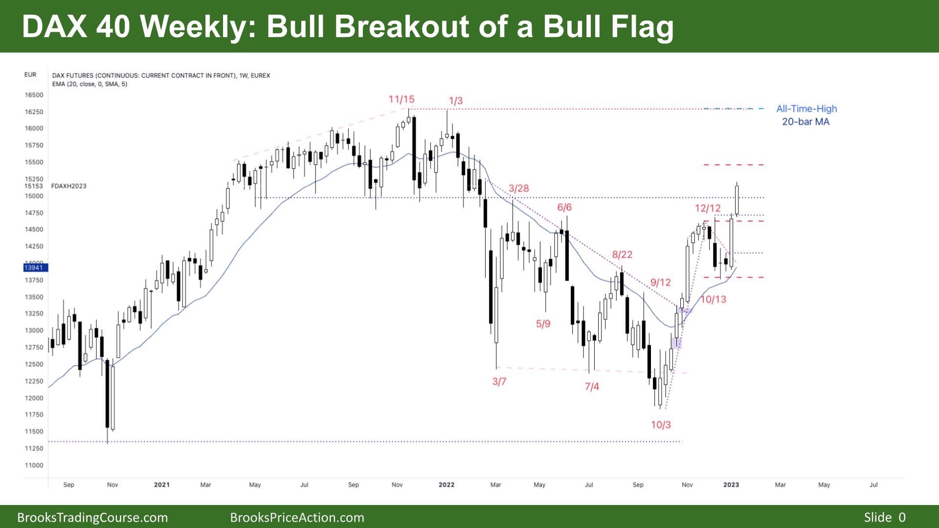 DAX 40 Breakout of Bull Flag on Weekly Chart