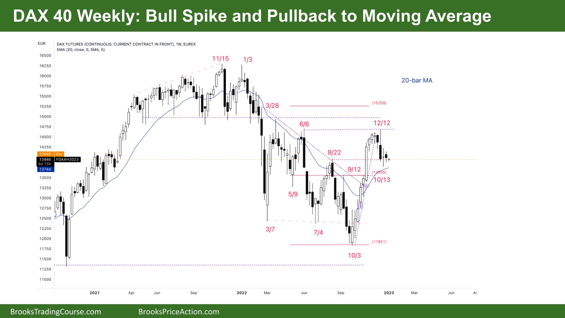 DAX 40 Bull Spike and Pullback to Moving Average