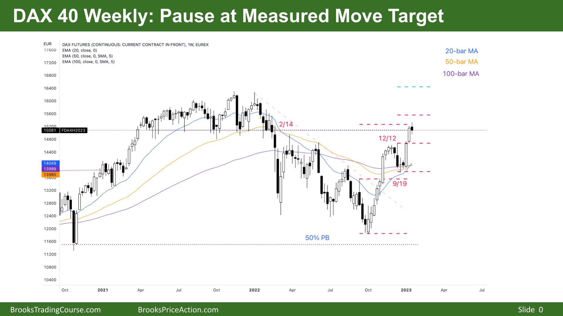 DAX 40 Pause at Measured Move Target