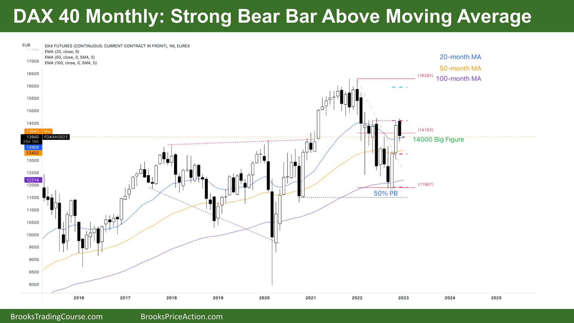 DAX 40 Strong Bear Bar Above Moving Average