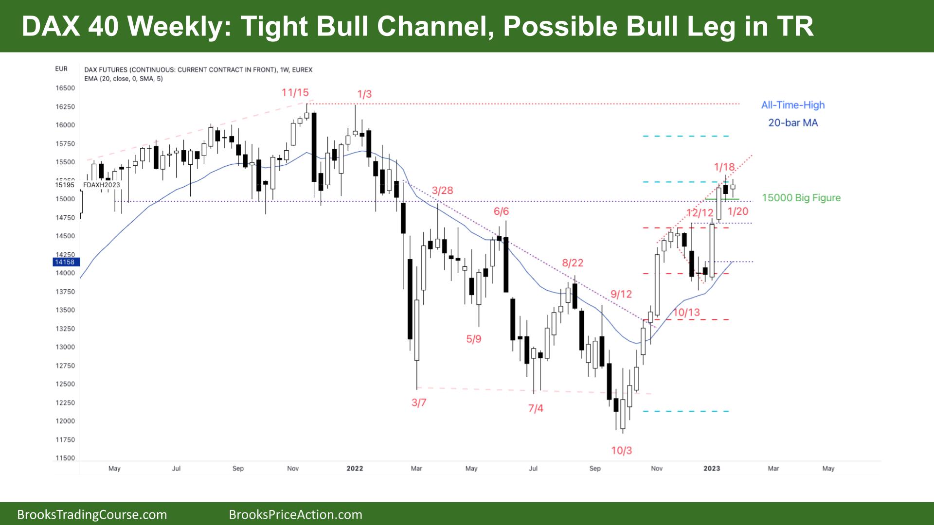 DAX 40 Possible Bull Leg in TR and Tight Bull Channel