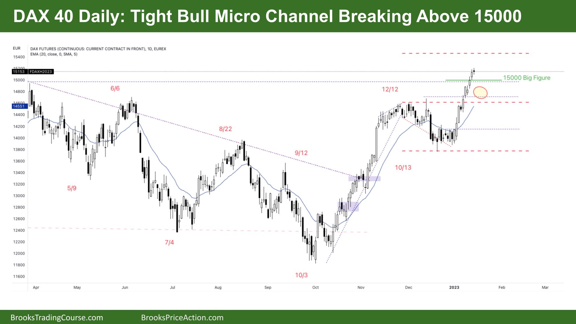 DAX 40 Tight Bull Micro Channel Breaking Above 15000
