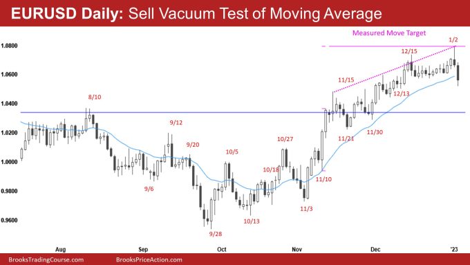 EURUSD Daily: Sell vacuum test of moving average