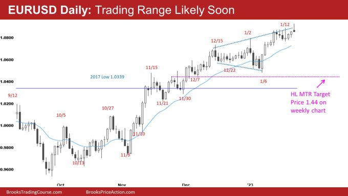 EURUSD Daily: Trading Range Likely Soon