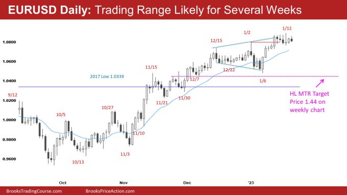EURUSD Daily Trading Range Likely for Several Weeks