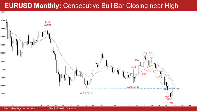 EURUSD Monthly: Bull Follow-through Bar