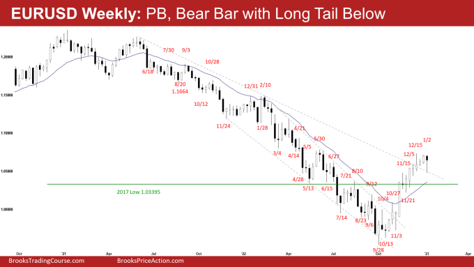 EURUSD Weak Bear Bar with Long Tail Below and Pullback on Weekly Chart