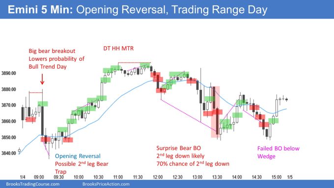 Emini 5 Min: Opening Reversal, Trading Range Day