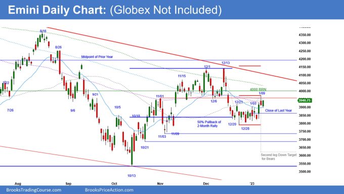 Emini Daily Chart: (Globex Not Included)