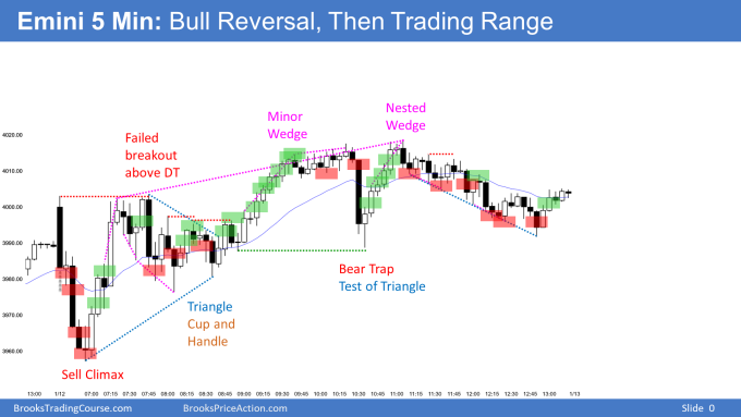 Emini sell climax and then opening reversal up into bull trend that ended with a nested wedge. Bears want reversal down.
