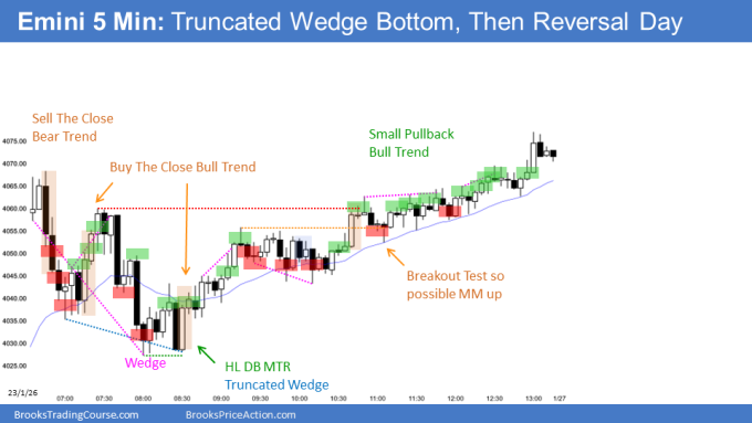 Emini sell the close bear trend from the open with trend reversal up from wedge and truncated wedge and small pullback bull trend. Now five consecutive bull closes.
