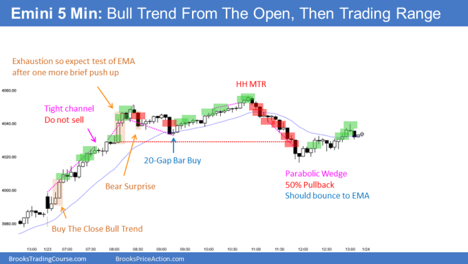 Emini small pullback bull trend from the open ended with exhaustive buy climax but 20 gap bar buy signal at EMA. Bears want to trap bulls going forward.