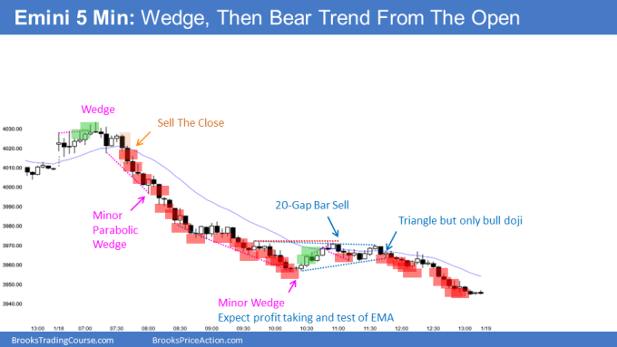 Emini wedge top and bear trend reversal into small pullback bear trend from the open with late bear breakout below triangle and 20-gap bar sell signal