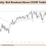 FTSE-100 Bull Breakout above COVID Trading Range