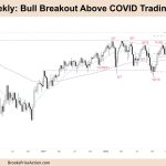 FTSE-100 Bull Breakout above COVID Trading Range