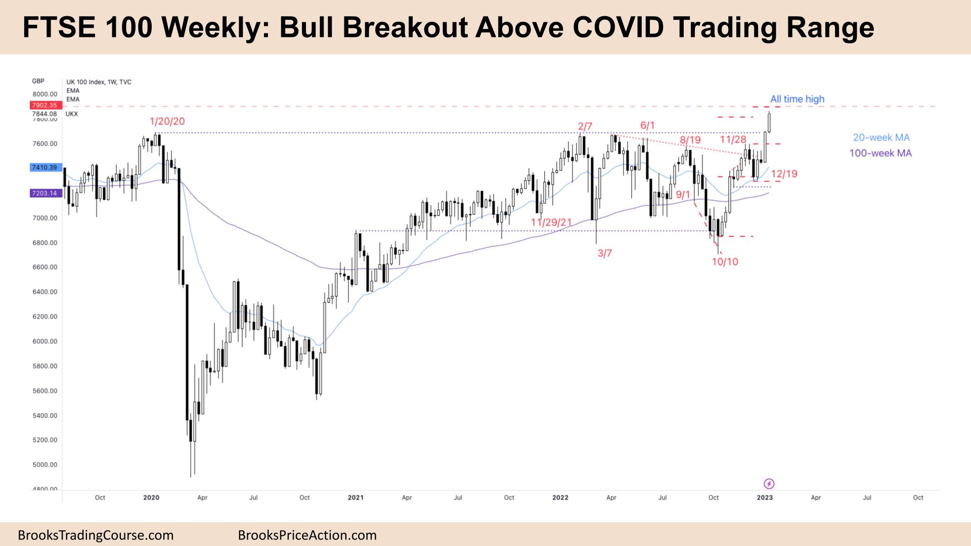 FTSE 100 Big Bull Breakout above COVID Trading Range