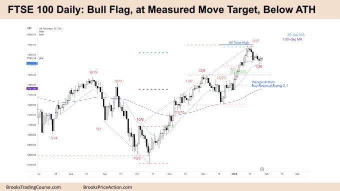 FTSE 100 Bull Flag, at Measured Move Target, Below ATH