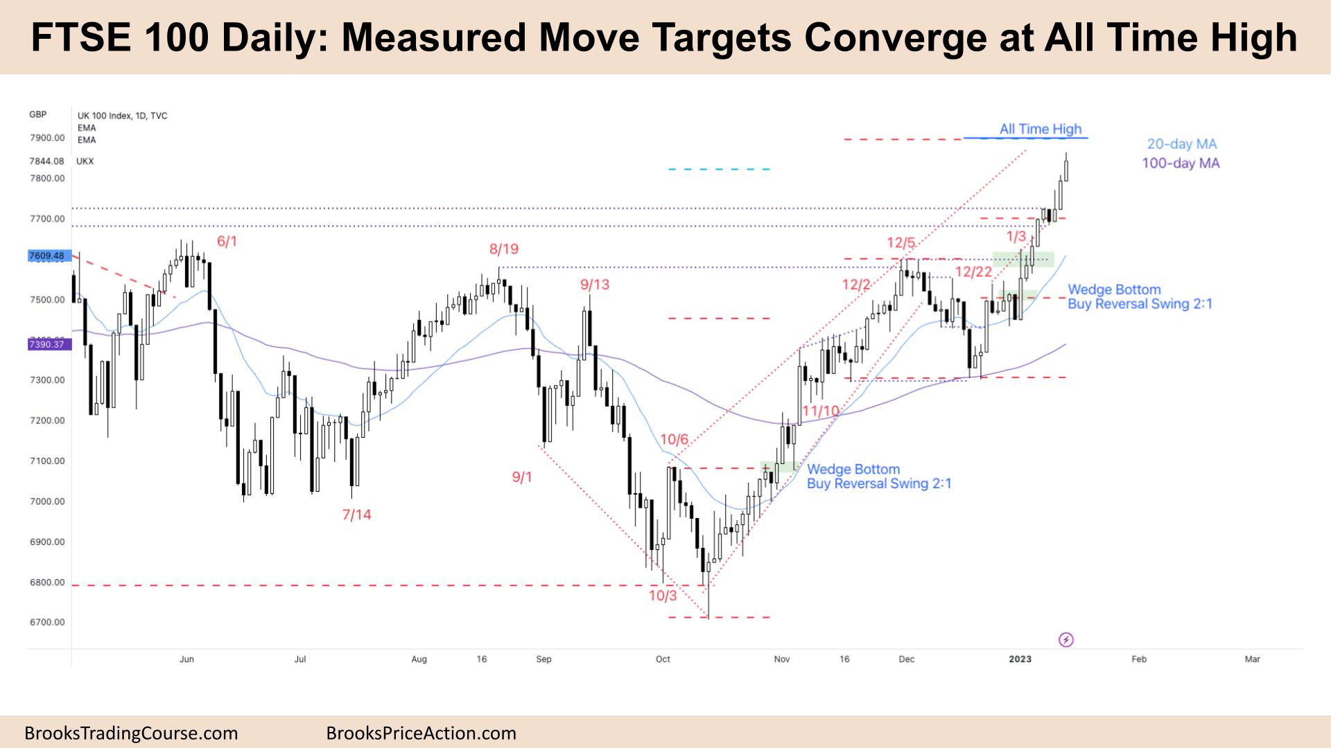 FTSE 100 Measured Move Targets Converge at All-Time High
