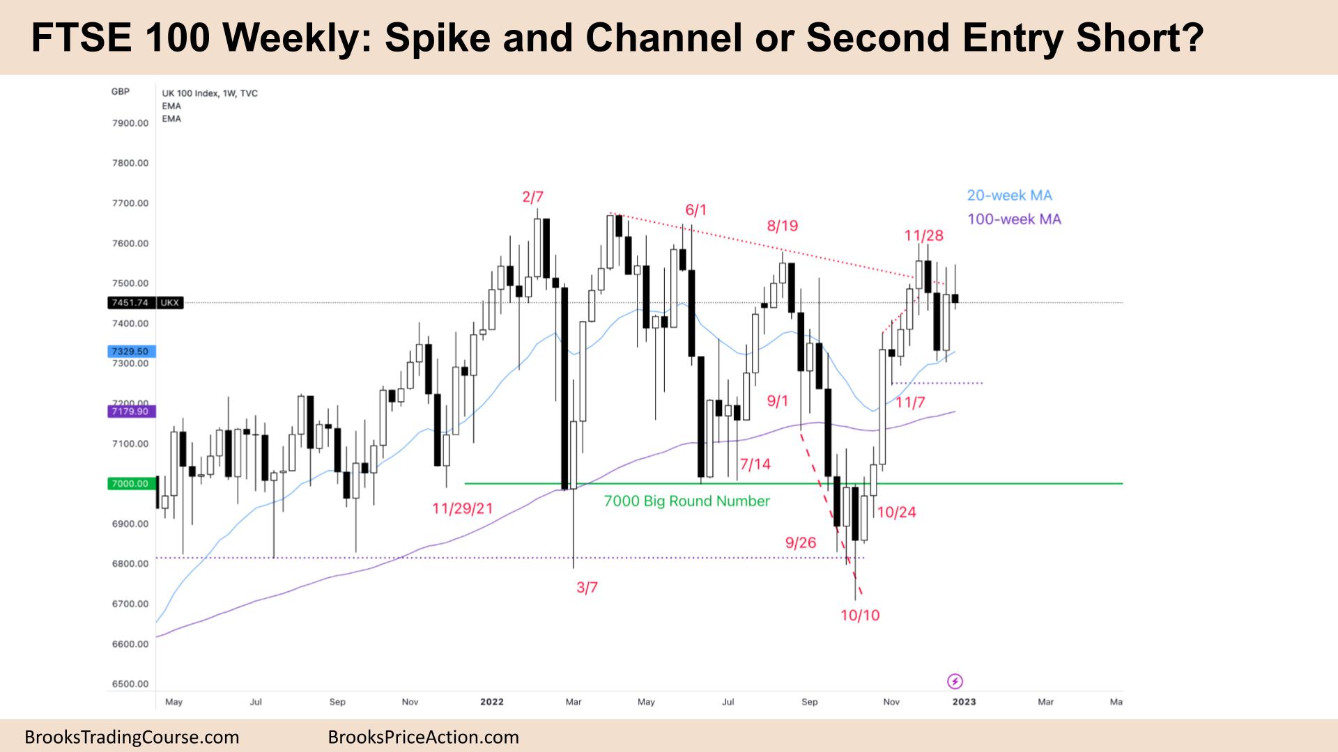 FTSE 100 Spike and Channel or Second Entry Short