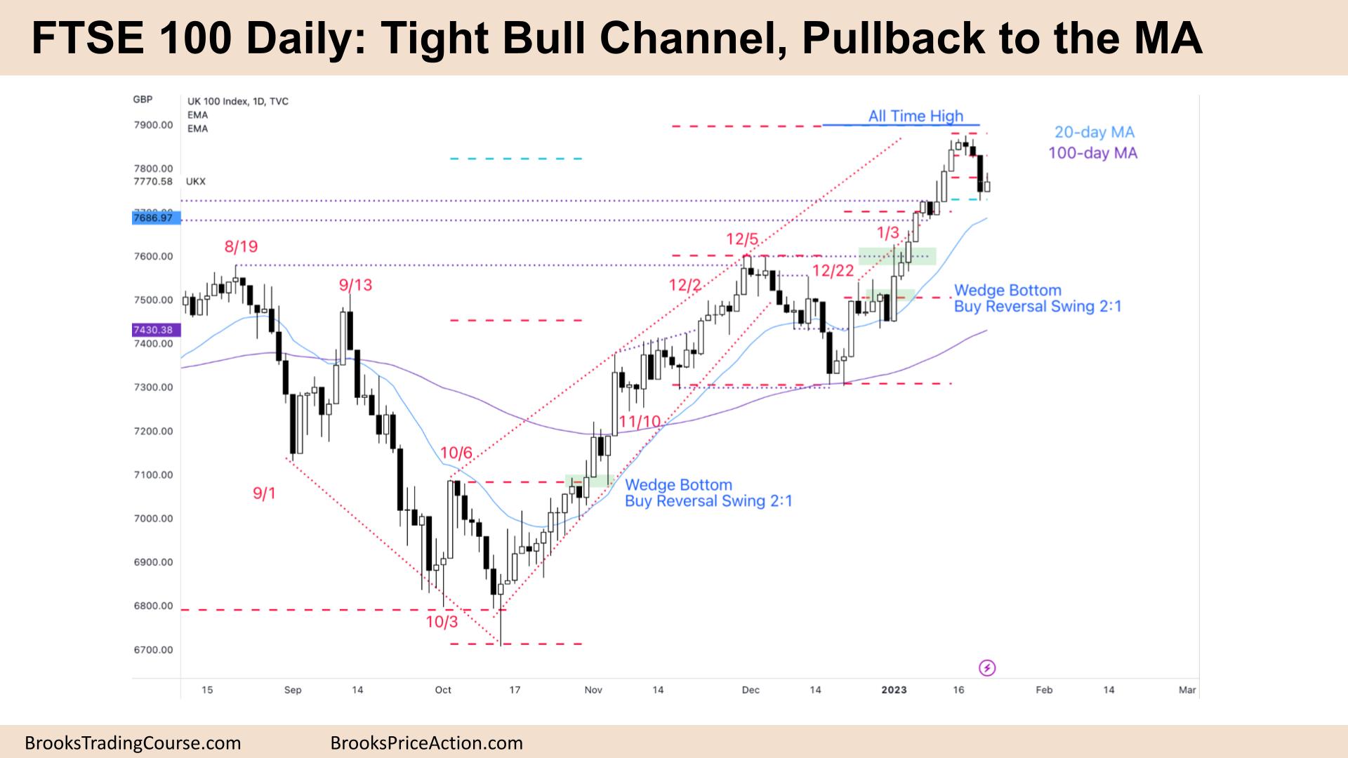 FTSE 100 Tight Bull Channel, Pullback to the MA