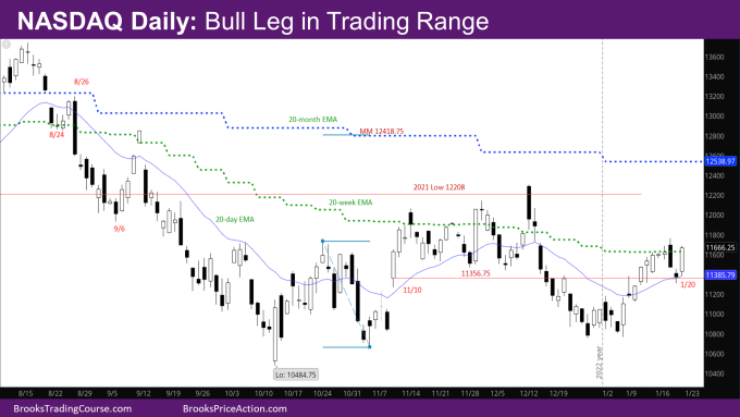 Nasdaq Daily bull leg in Trading Range
