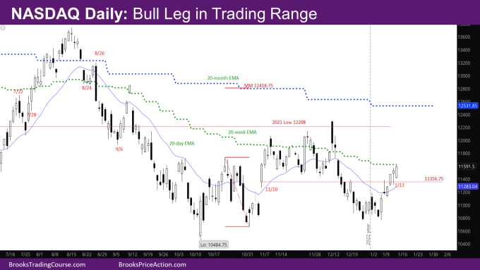 Nasdaq Daily Bull Leg in Trading Range