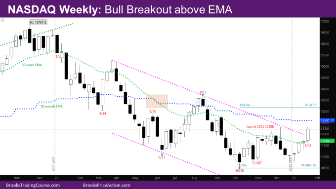 Nasdaq 100 Bull Breakout above weekly EMA