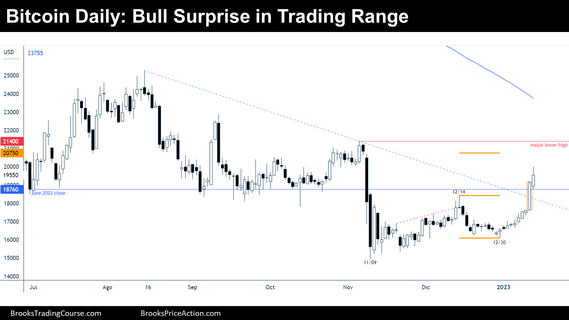 Bitcoin daily chart Bull surprise in Trading Range