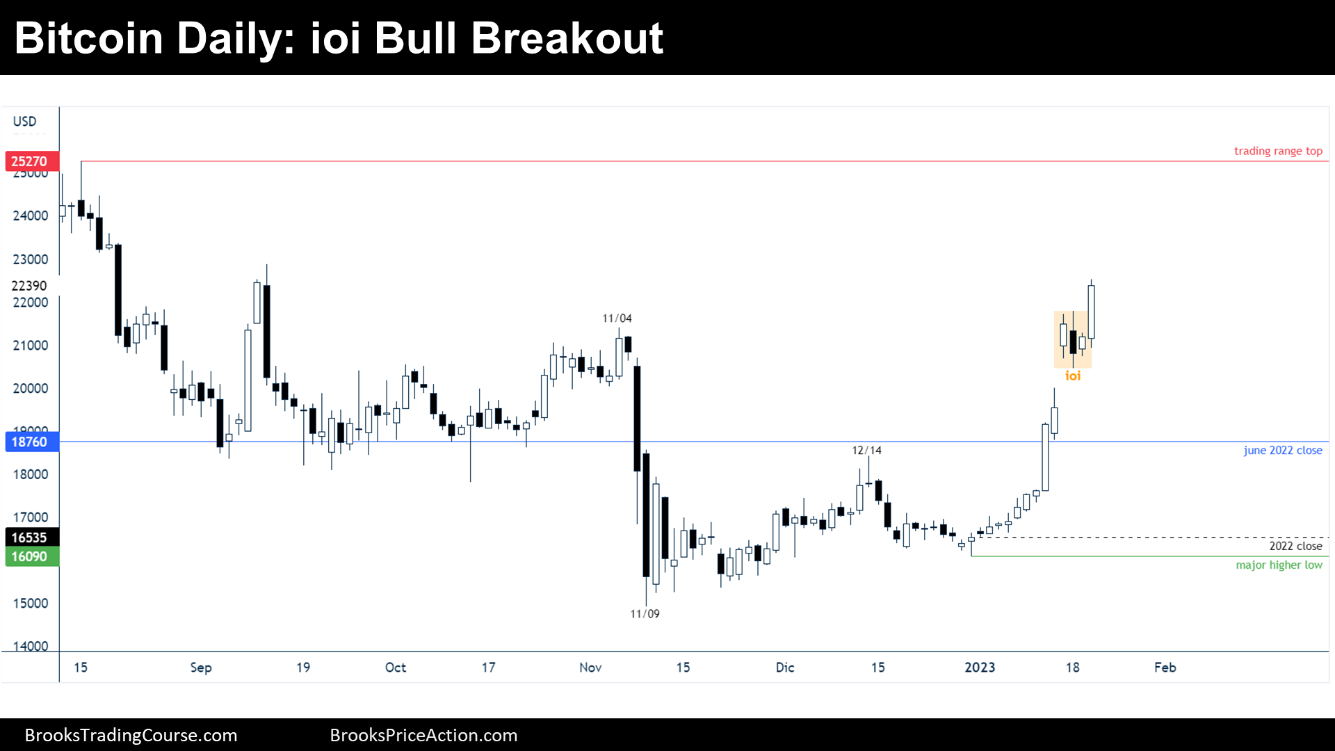 Bitcoin Daily Chart ioi Bull Breakout