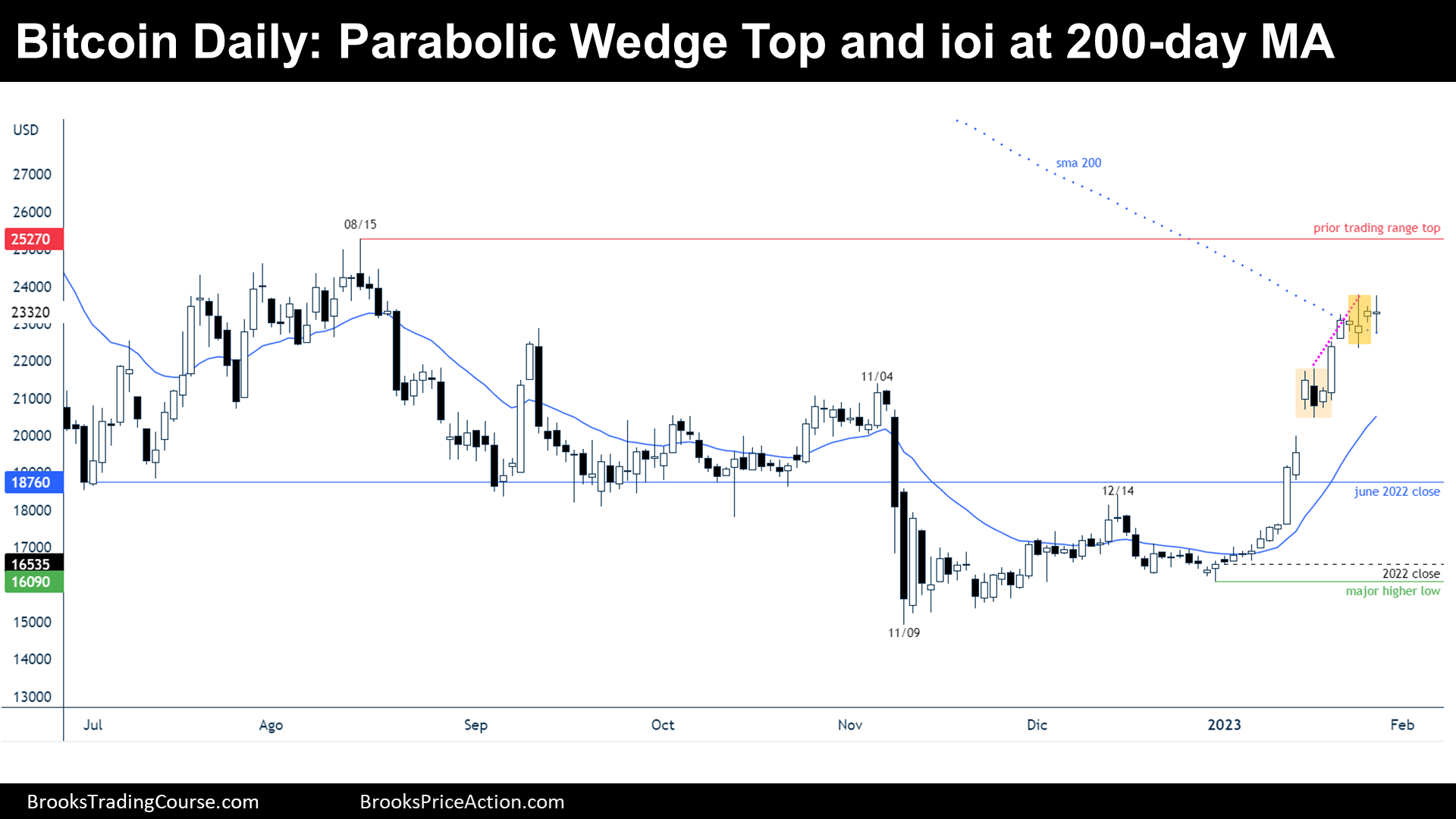 Bitcoin daily chart Parabolic Wedge Top and ioi at 200-day MA