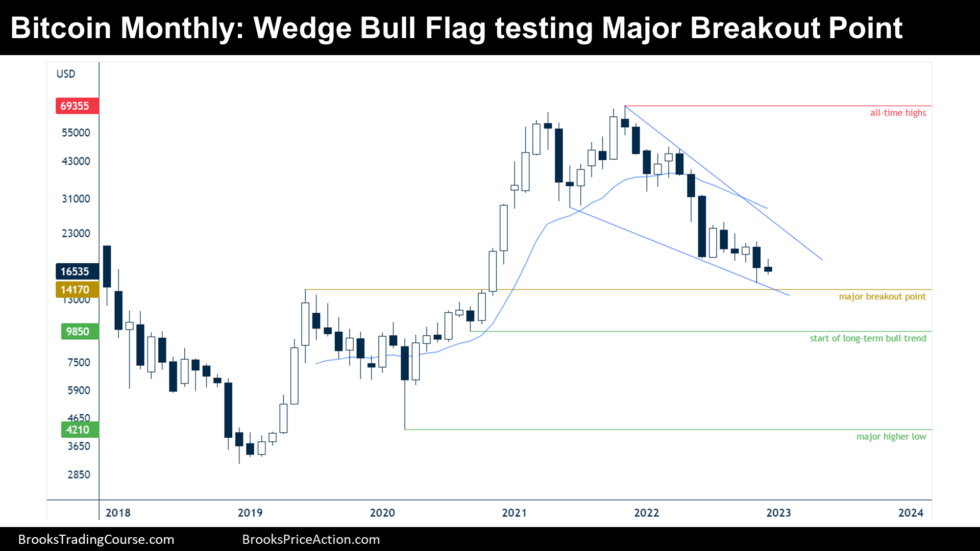 Bitcoin wedge bull flag monthly chart